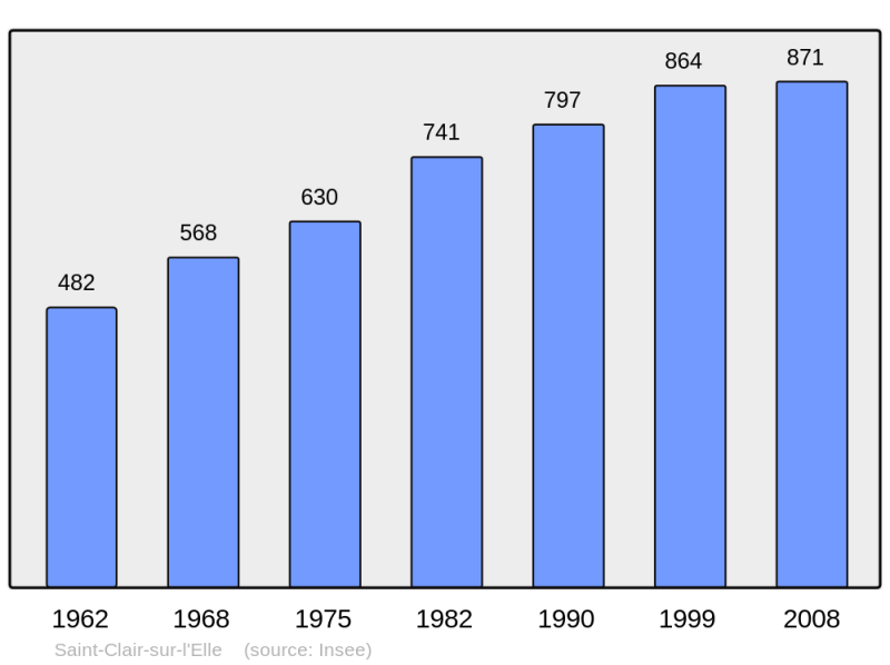 Soubor:Population - Municipality code 50455.png