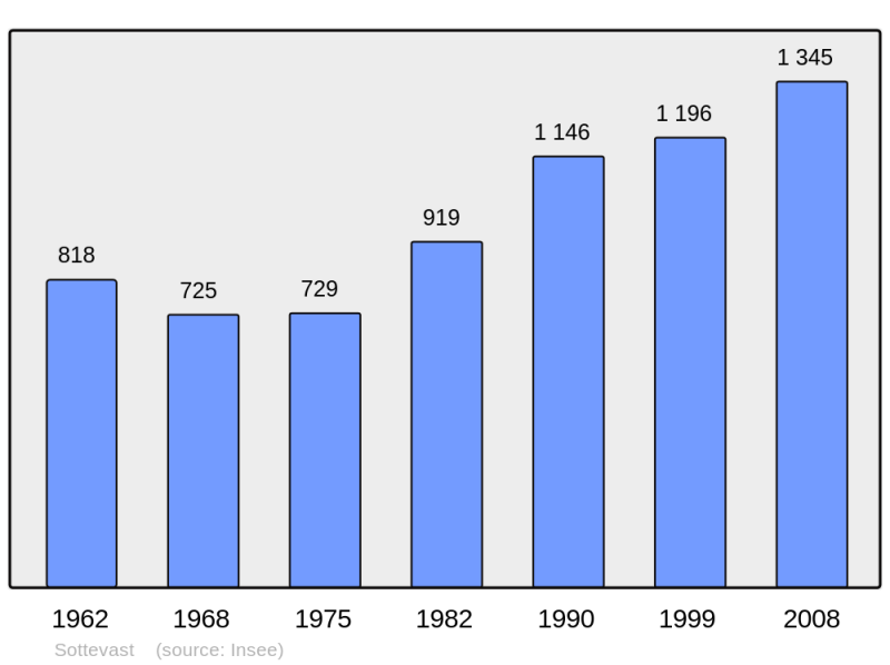 Soubor:Population - Municipality code 50579.png