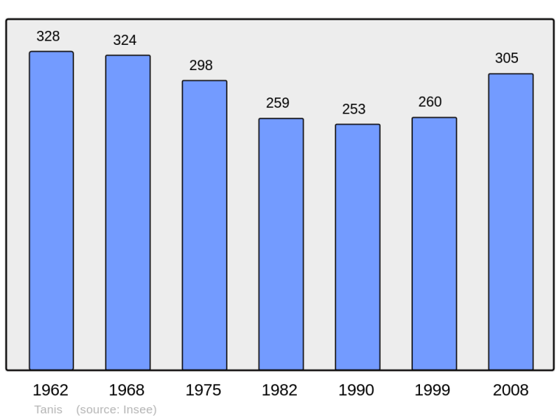 Soubor:Population - Municipality code 50589.png