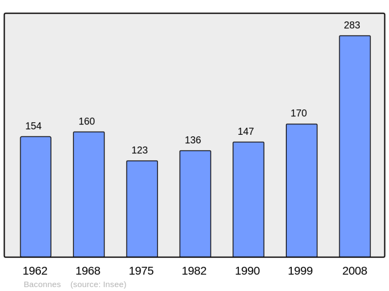 Soubor:Population - Municipality code 51031.png
