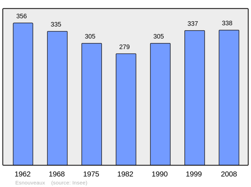 Soubor:Population - Municipality code 52190.png