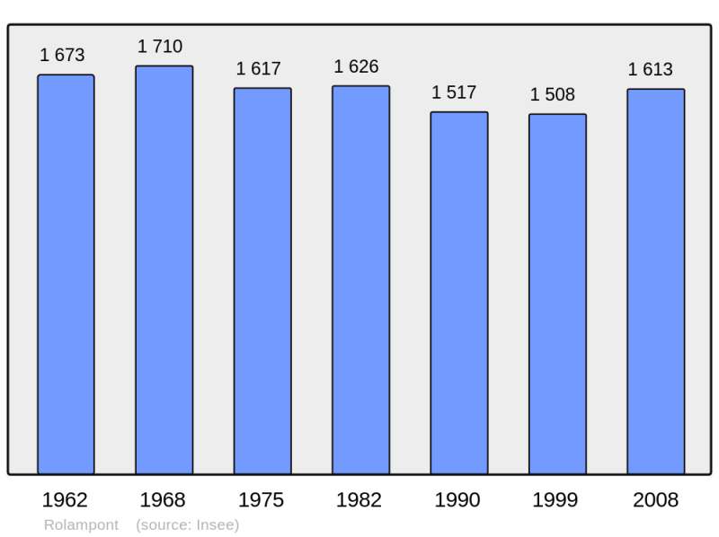 Soubor:Population - Municipality code 52432.png