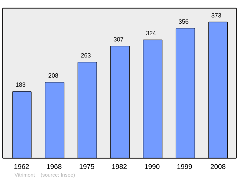 Soubor:Population - Municipality code 54588.png
