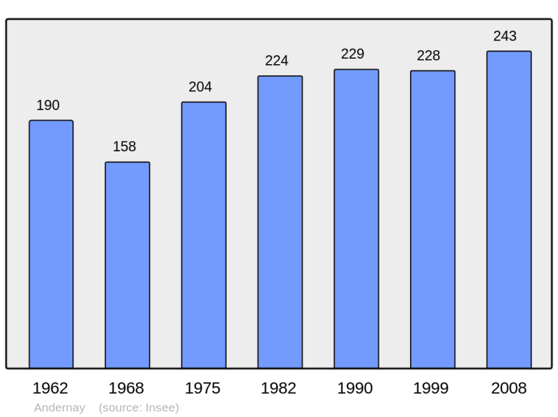 Soubor:Population - Municipality code 55011.png