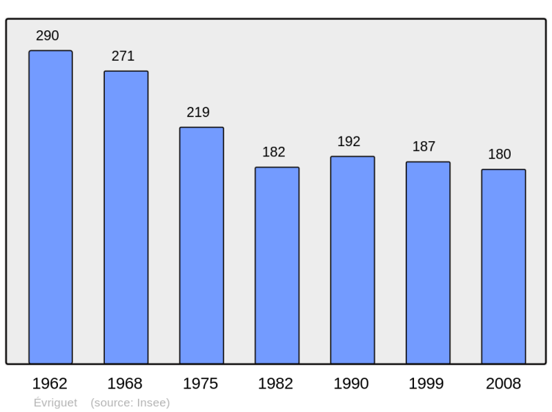 Soubor:Population - Municipality code 56056.png