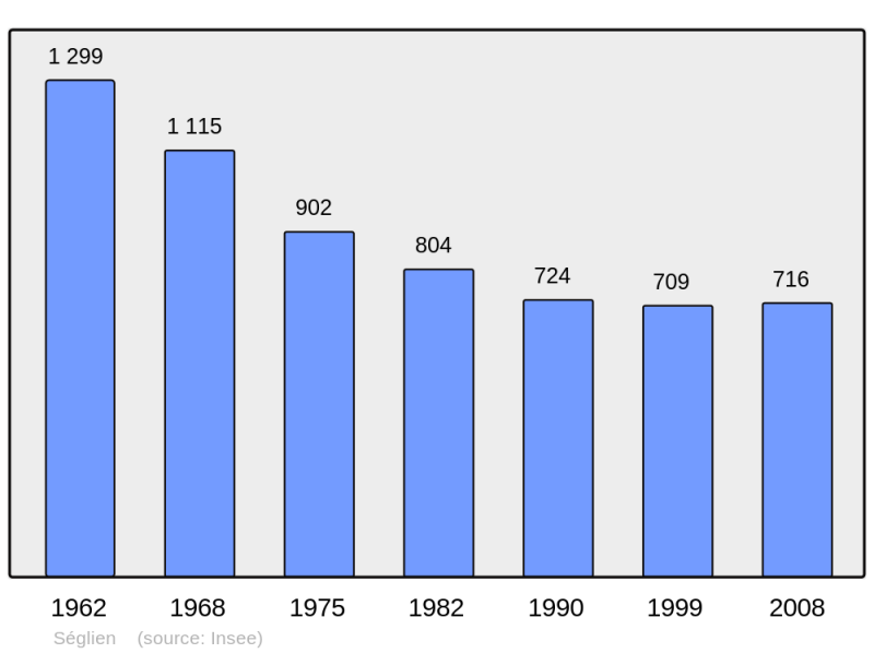 Soubor:Population - Municipality code 56242.png