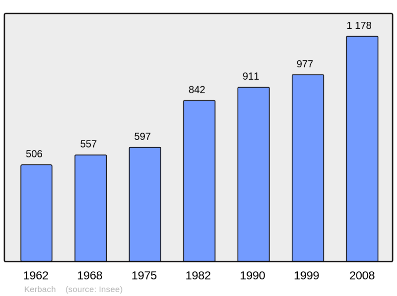 Soubor:Population - Municipality code 57360.png