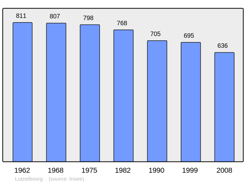 Soubor:Population - Municipality code 57427.png