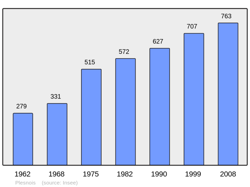 Soubor:Population - Municipality code 57546.png
