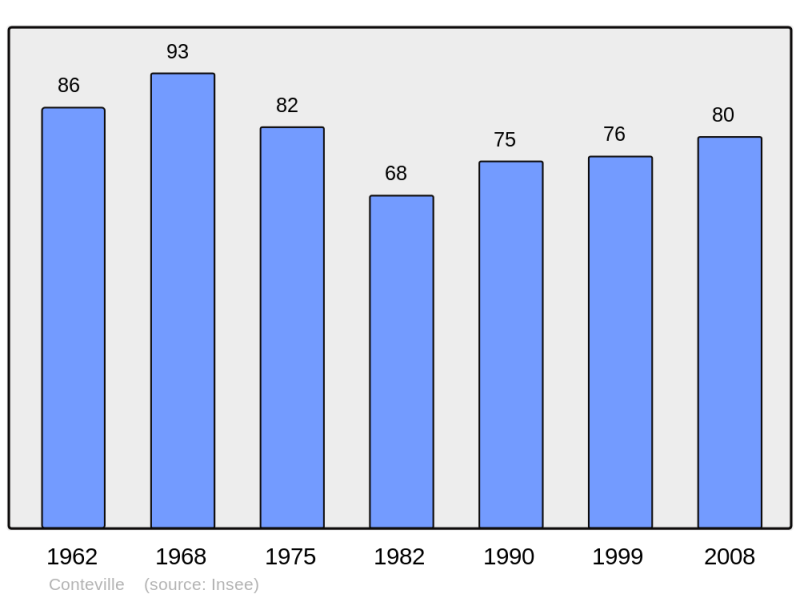 Soubor:Population - Municipality code 60161.png