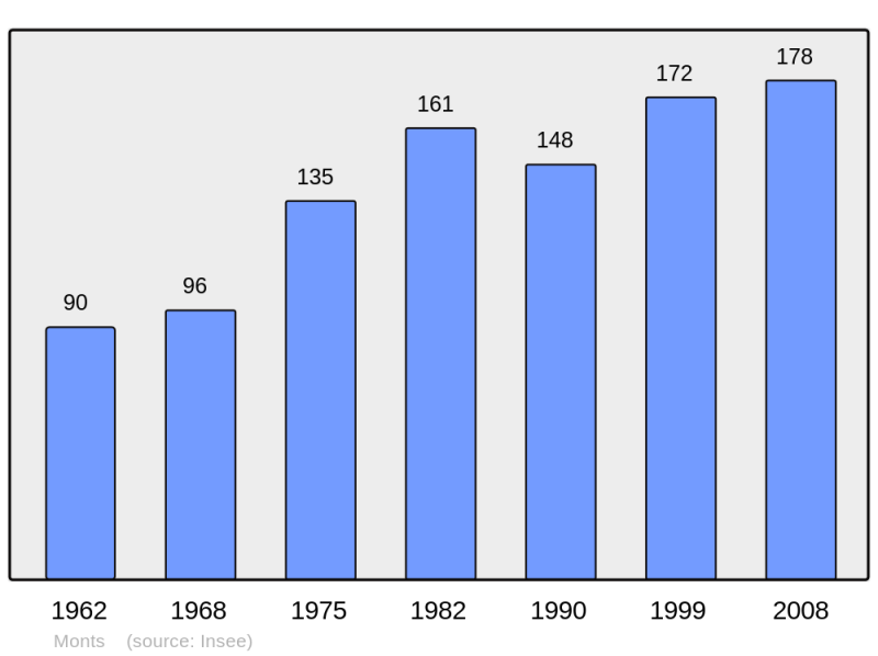 Soubor:Population - Municipality code 60427.png