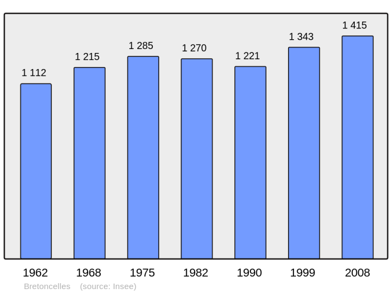 Soubor:Population - Municipality code 61061.png