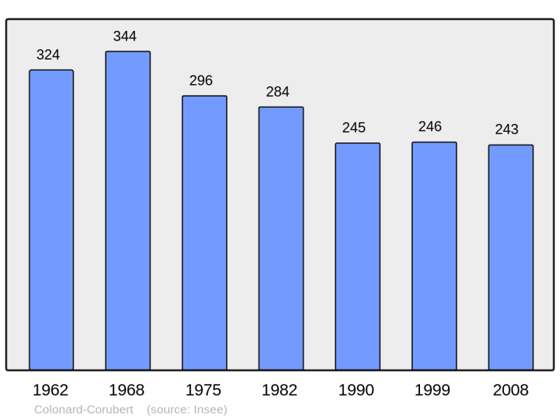 Soubor:Population - Municipality code 61112.png
