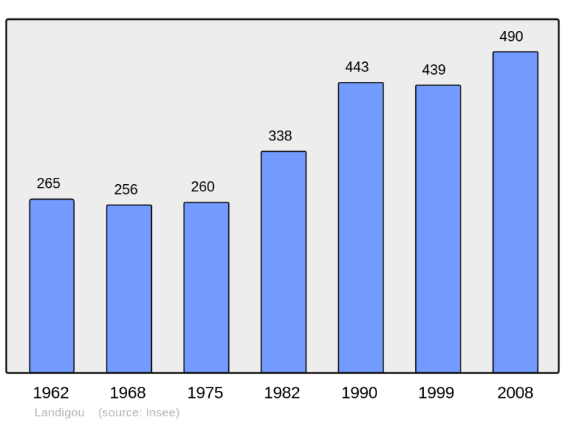 Soubor:Population - Municipality code 61221.png