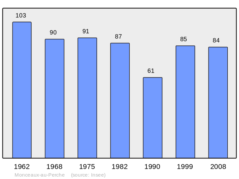 Soubor:Population - Municipality code 61280.png