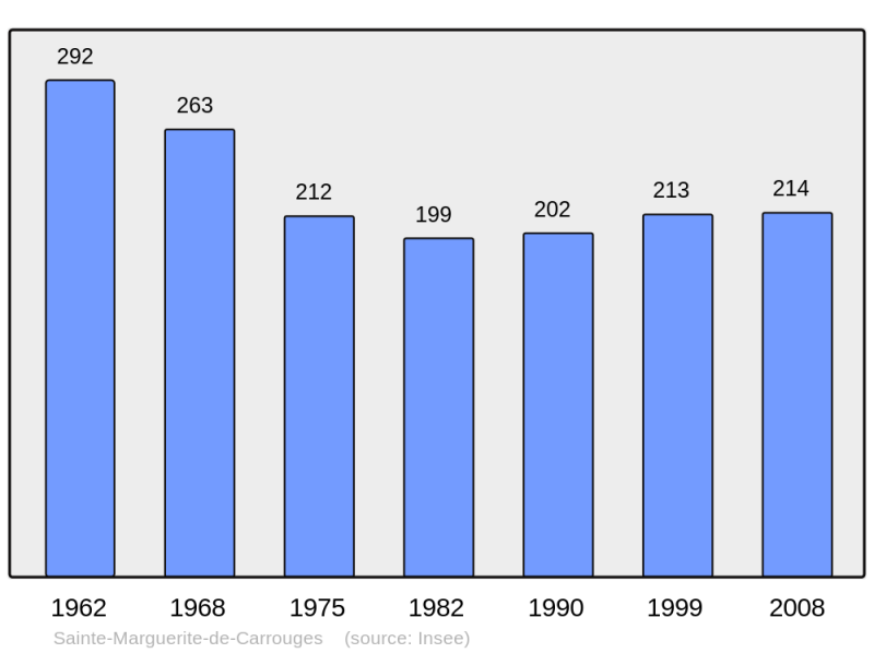 Soubor:Population - Municipality code 61419.png