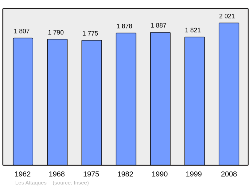 Soubor:Population - Municipality code 62043.png