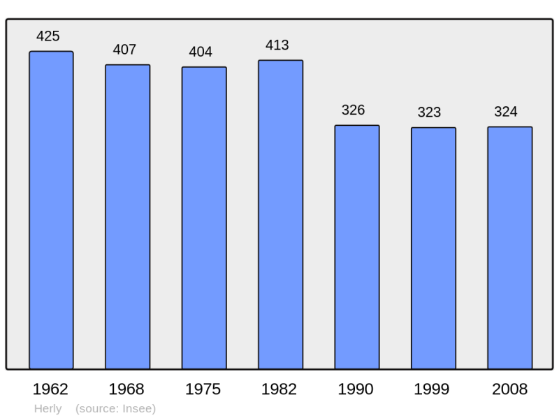 Soubor:Population - Municipality code 62437.png
