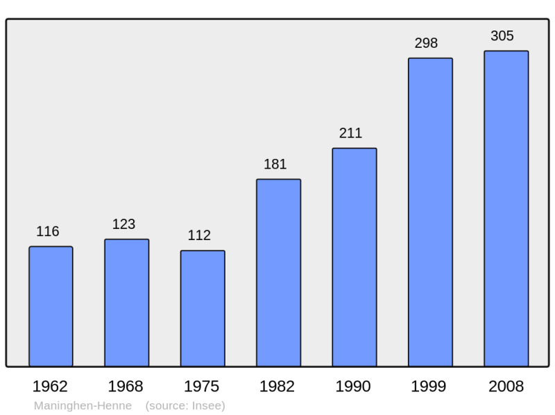 Soubor:Population - Municipality code 62546.png