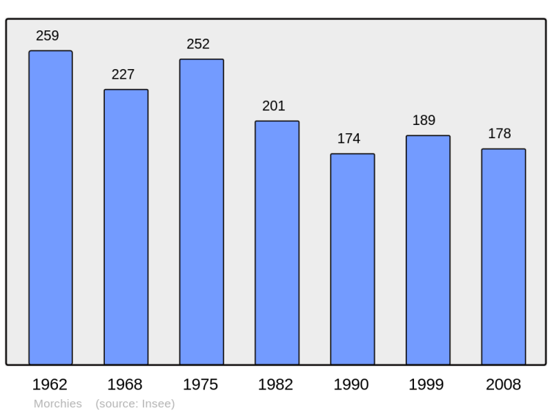 Soubor:Population - Municipality code 62591.png