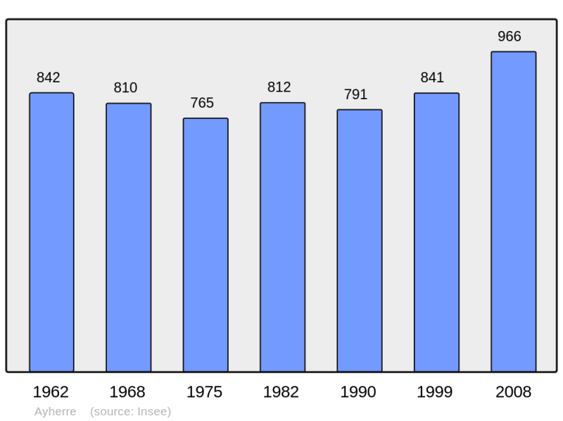 Soubor:Population - Municipality code 64086.png