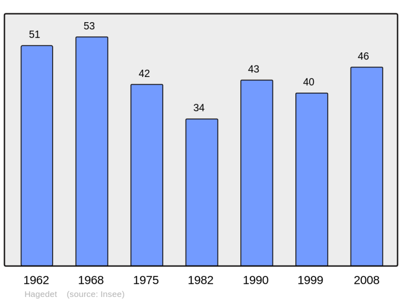Soubor:Population - Municipality code 65215.png