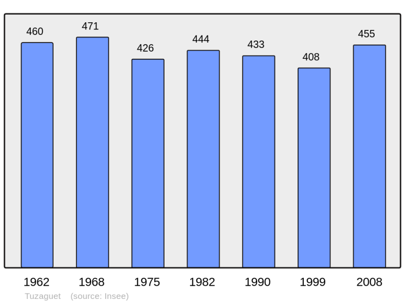 Soubor:Population - Municipality code 65455.png