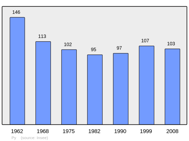 Soubor:Population - Municipality code 66155.png