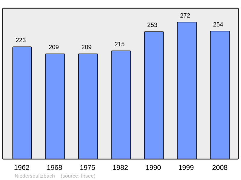 Soubor:Population - Municipality code 67333.png