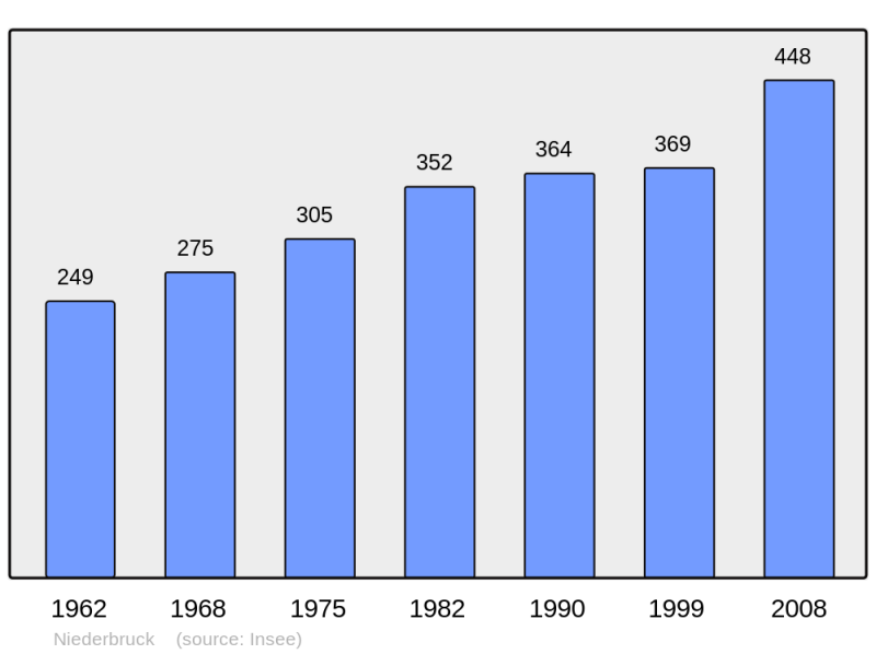 Soubor:Population - Municipality code 68233.png