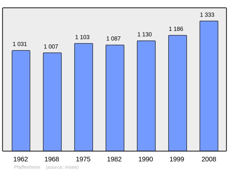 Soubor:Population - Municipality code 68255.png