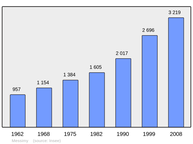 Soubor:Population - Municipality code 69131.png