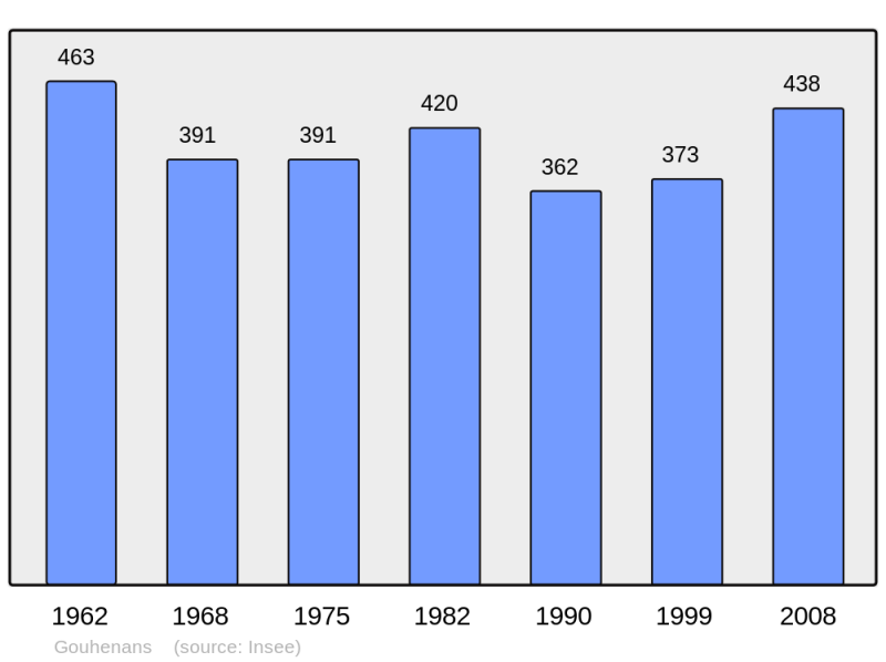 Soubor:Population - Municipality code 70271.png