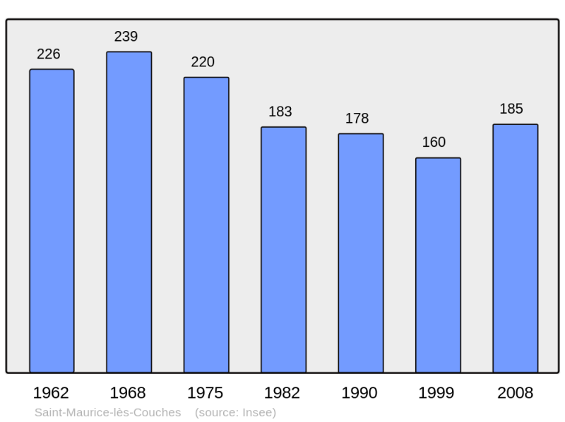 Soubor:Population - Municipality code 71464.png
