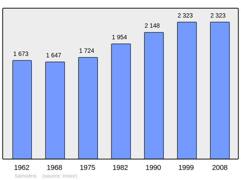Soubor:Population - Municipality code 74258.png