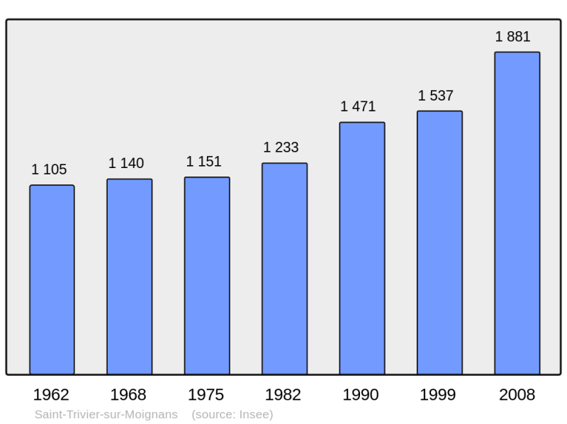 Soubor:Population - Municipality code 01389.png