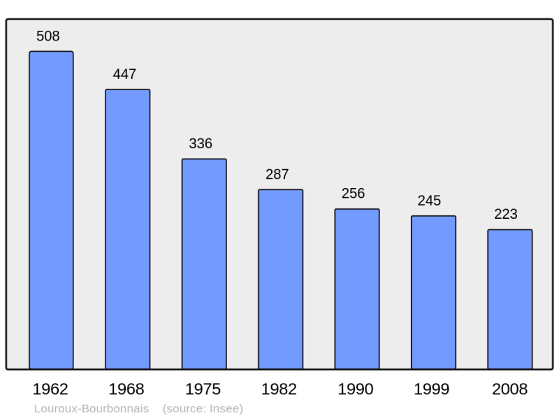 Soubor:Population - Municipality code 03150.png