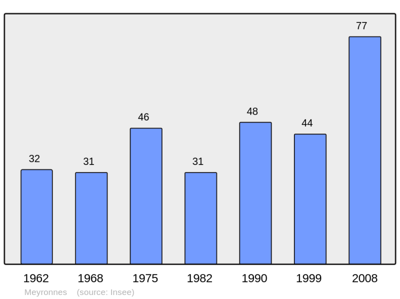 Soubor:Population - Municipality code 04120.png