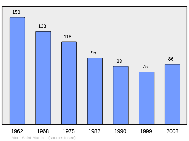 Soubor:Population - Municipality code 08308.png