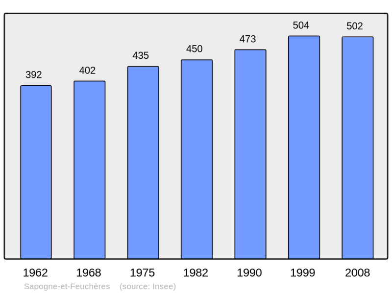 Soubor:Population - Municipality code 08400.png