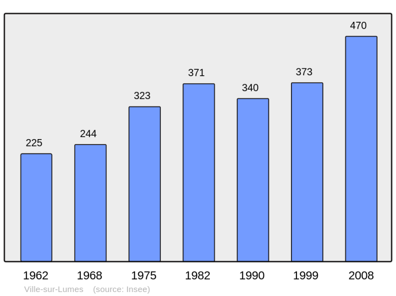 Soubor:Population - Municipality code 08483.png