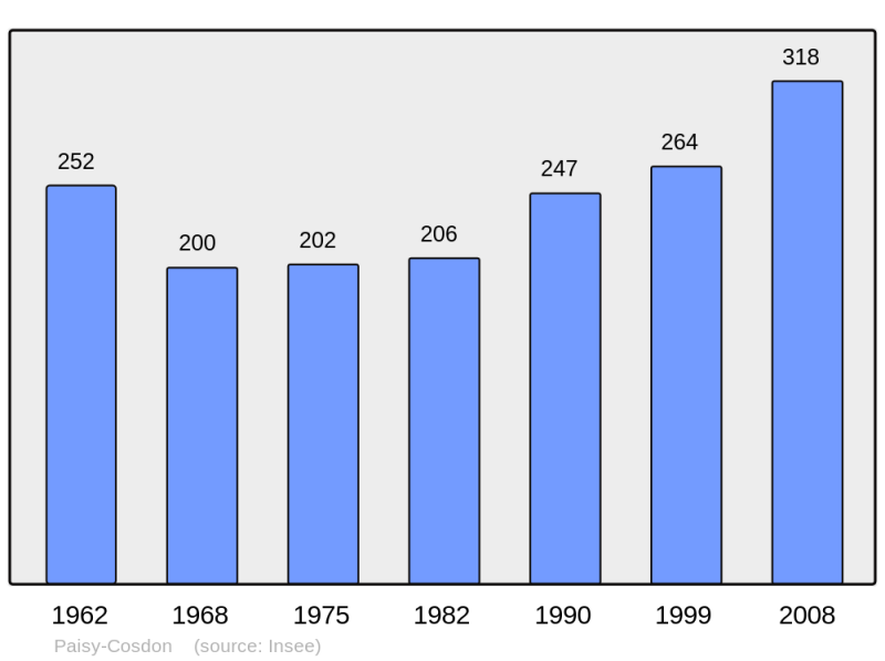 Soubor:Population - Municipality code 10276.png