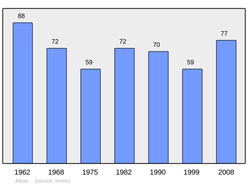 Soubor:Population - Municipality code 11006.png