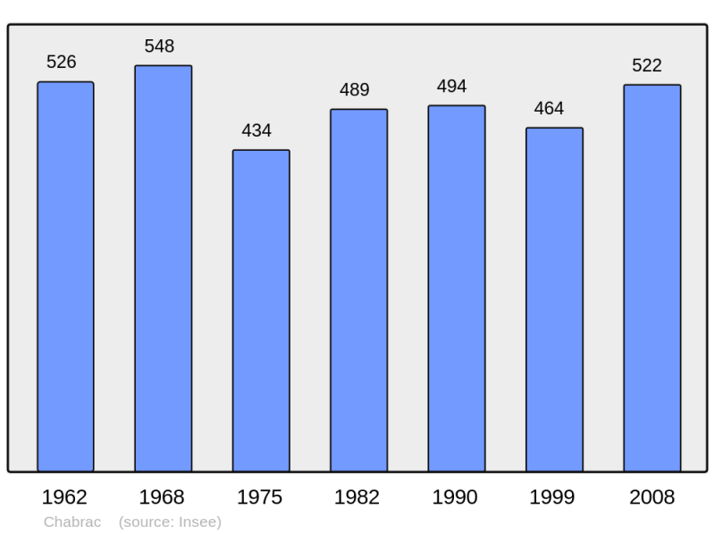 Soubor:Population - Municipality code 16071.png