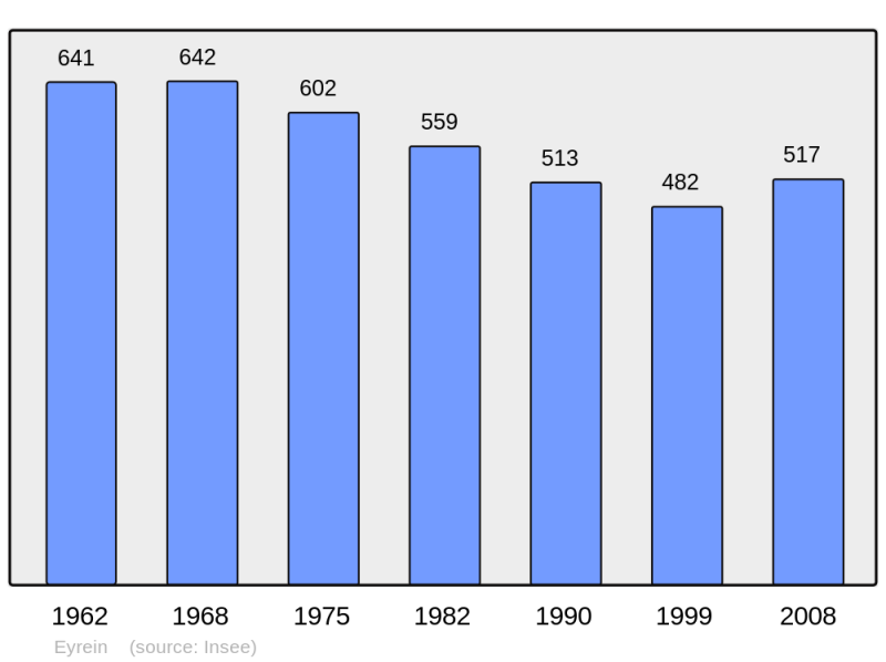 Soubor:Population - Municipality code 19081.png