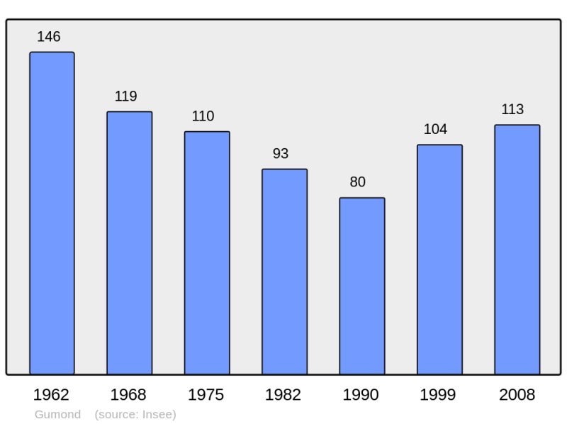 Soubor:Population - Municipality code 19090.png
