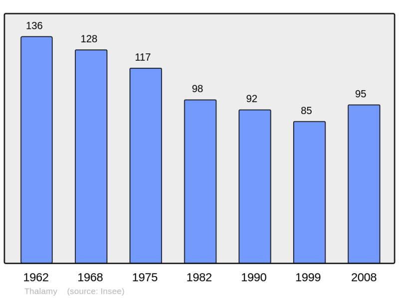 Soubor:Population - Municipality code 19266.png