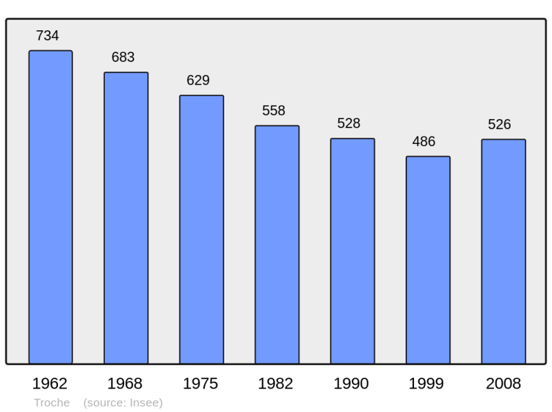 Soubor:Population - Municipality code 19270.png