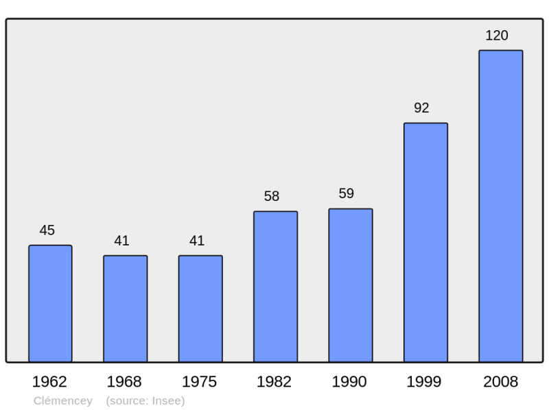 Soubor:Population - Municipality code 21178.png