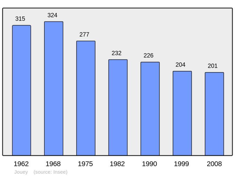 Soubor:Population - Municipality code 21325.png